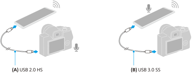 Imagen que muestra la entrada y salida de sonido cuando su dispositivo está conectado a una cámara con cable USB. La imagen de la izquierda muestra el uso de un cable USB 2.0 de alta velocidad, y la imagen de la derecha muestra el uso de un cable USB 3.0 de supervelocidad.