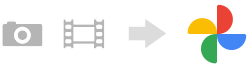 静止画や動画をGoogleフォトに移行するイメージ図。