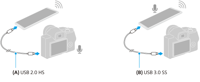 Hình ảnh hiển thị đầu vào và đầu ra âm thanh khi thiết bị của bạn được kết nối với camera bằng cáp USB. Hình ảnh bên trái là khi sử dụng Cáp tốc độ cao USB 2.0, và hình ảnh bên phải là khi sử dụng Cáp siêu tốc độ USB 3.0.