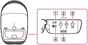 poiqの背面の蓋の中にあるLEDとボタンの位置を示すイラスト。蓋は左向きに開きます。蓋の中の左端の上下にWi-Fi LEDとBluetooth LEDが並びます。2つのLEDから右に向かって音量－ボタン、音量＋ボタン、WPSボタンが並びます。音量－ボタン、音量＋ボタンの下側にUSB Type-C™端⼦があります。