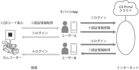 モバイルアプリのログイン手順