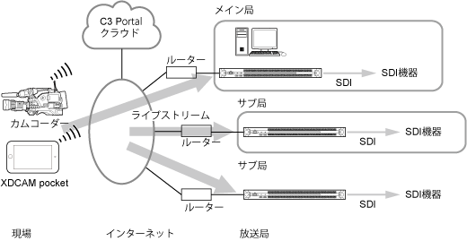 マルチストリーミングの構成例