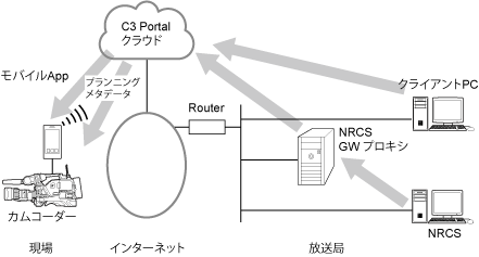 収録予定の構成例