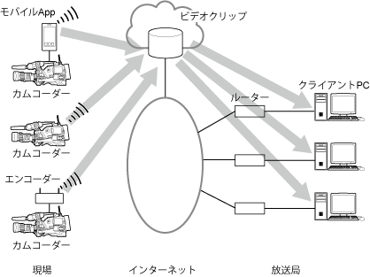 アセット管理の構成例