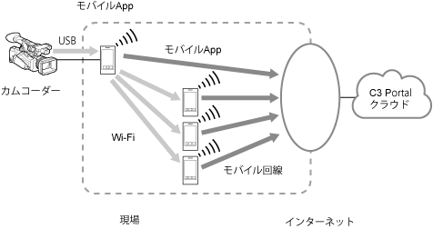 高速転送の構成例