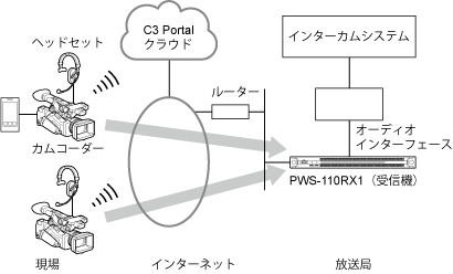 インターカムの構成例