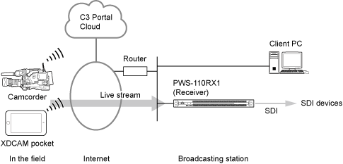 Live streaming configuration example