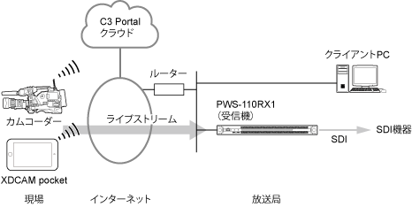ライブストリーミングの構成例