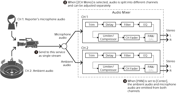 2-channel monaural content handling workflow