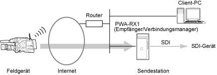 Konfiguration mit einer einzelnen PWA-RX1-Instanz