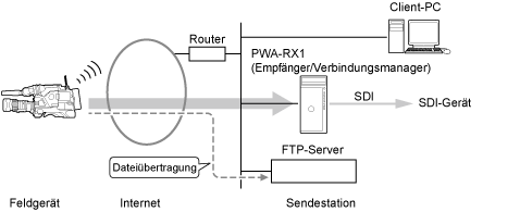 Beim Übertragen von Dateien vom Camcorder auf den FTP-Server
