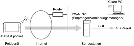 Bei Verwendung von XDCAM pocket