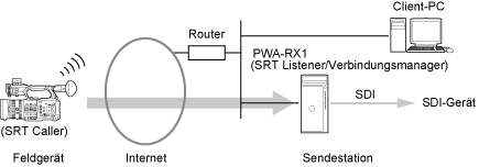Streaming unter Verwendung von SRT