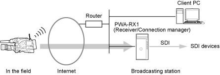 Configuration using a single PWA-RX1 instance