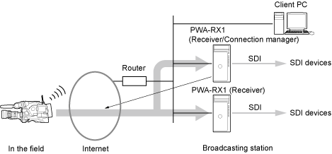 Configuration using multiple PWA-RX1 instances