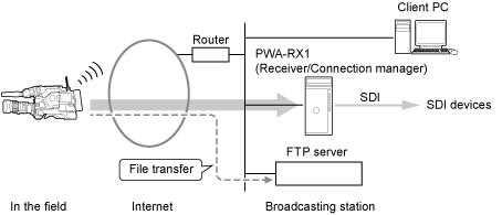 When transferring files from camcorder to FTP server
