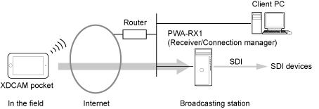When using XDCAM pocket