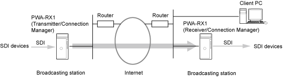 Point-to-point streaming