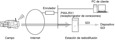 Configuración con una única instancia PWA-RX1