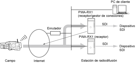 Configuración utilizando varias instancias PWA-RX1