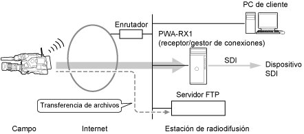 Cuando se transfieren los archivos de la videocámara al servidor FTP