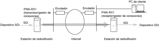 Transmisión de punto a punto