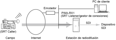 Transmisión con SRT