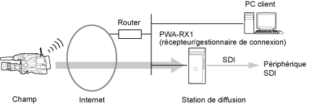 Configuration utilisant une seule instance PWA-RX1
