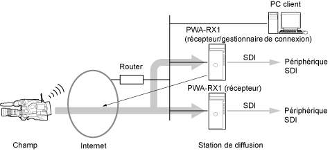 Configuration utilisant plusieurs instances PWA-RX1