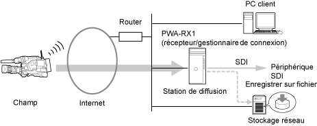 Enregistrement des images vidéo pendant la diffusion dans un fichier
