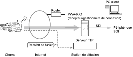 Lors du transfert de fichiers du caméscope vers le serveur FTP