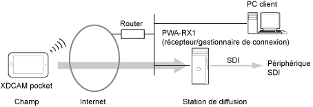 Lors de l’utilisation de XDCAM pocket