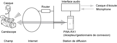 Lors de l’utilisation d’un appareil intercom