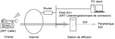 Diffusion en flux lors de l’utilisation de SRT