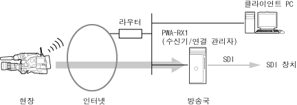 단일 PWA-RX1 인스턴스를 사용한 구성