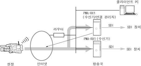 여러 PWA-RX1 인스턴스를 사용한 구성