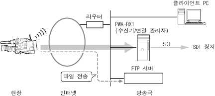 파일을 캠코더에서 FTP 서버에 전송하는 경우