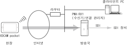 XDCAM pocket을 사용하는 경우