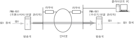 Point to Point 스트리밍