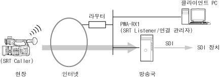 SRT를 사용한 스트리밍