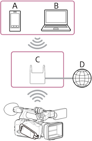 Illustration of connecting to Internet via wireless LAN