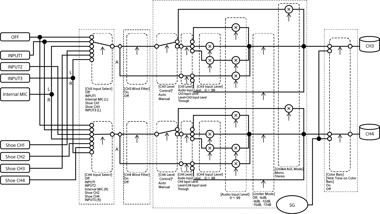 Diagramas de blocos CH3/ CH4 da entrada de áudio
