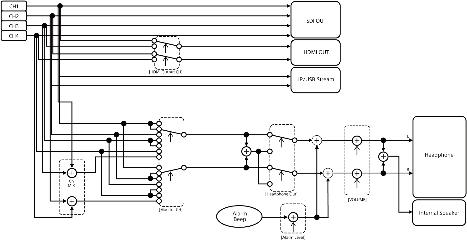 Diagramme bloc de sortie audio