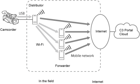 Multi Mobile Link Transfer structure example
