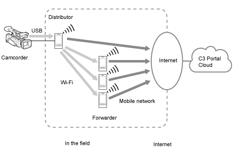 Multi Mobile Link Transfer structure example