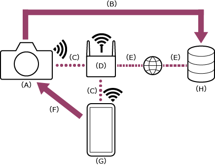 Illustration showing the connection relationship when a camera and mobile device are connected via Wi-Fi to the same wireless LAN router.