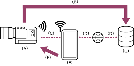 Illustration showing the connection relationship of Wi-Fi connection using a mobile device configured as an access point.