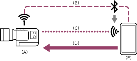 Illustration showing the connection relationship when a camera and mobile device are connected via Bluetooth pairing.