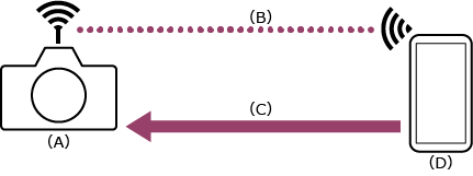 Illustration présentant le rapport de connexion lorsqu’une caméra et un appareil mobile sont connectés via Wi-Fi Direct.