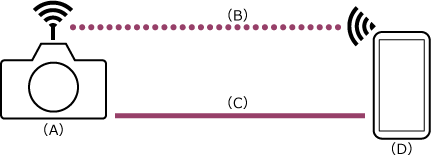 Illustration présentant le rapport de connexion lorsqu’une caméra et un appareil de contrôle sont connectés via HDMI/UVC.